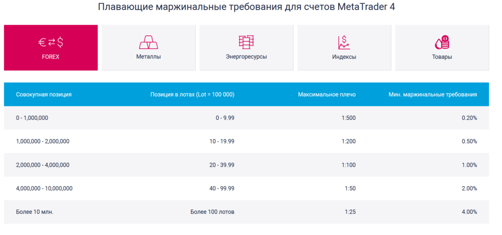 TeleTrade кредитное плечо